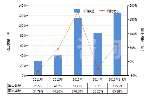 2011-2015年9月中國蛋白胨(HS35040010)出口量及增速統(tǒng)計